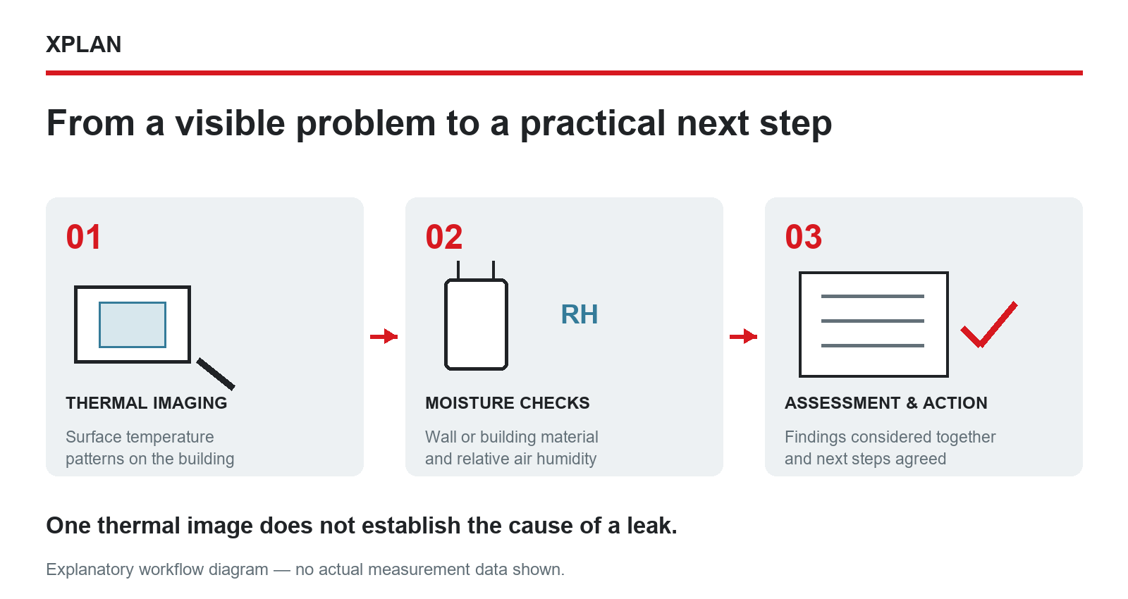 Building thermography and moisture checks: inspection workflow diagram