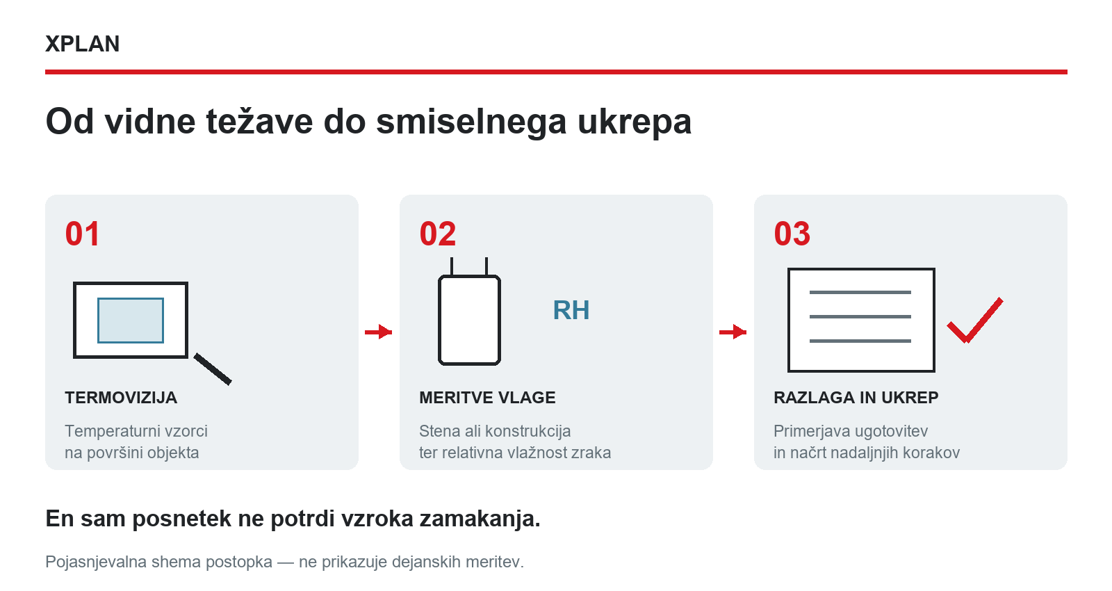 Termovizija objekta in merjenje vlage: shema postopka pregleda