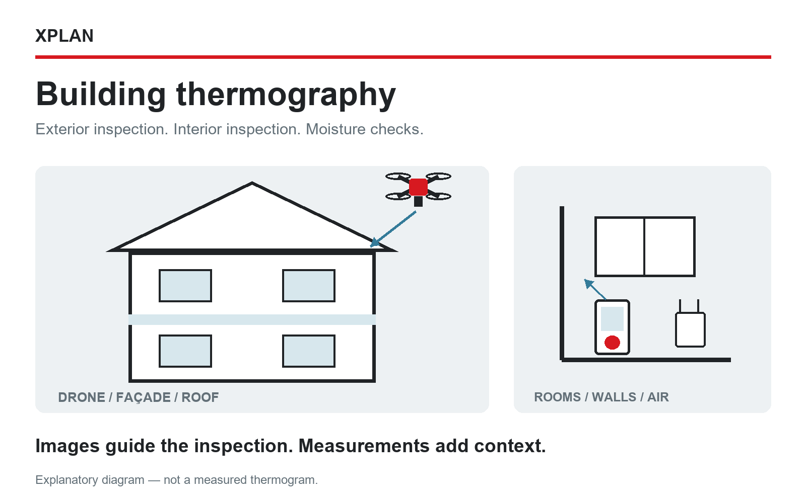 Building thermography: diagram of an external drone survey and indoor measurements